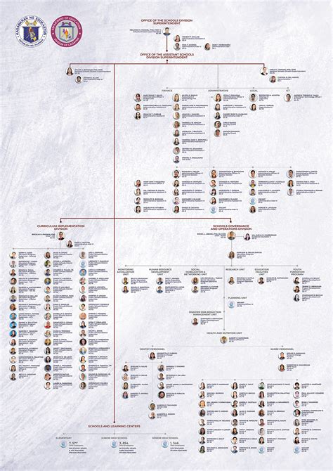 1.1 SDO Organizational Chart .